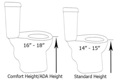 Compare standard toilet to ADA-comfort-height toilet