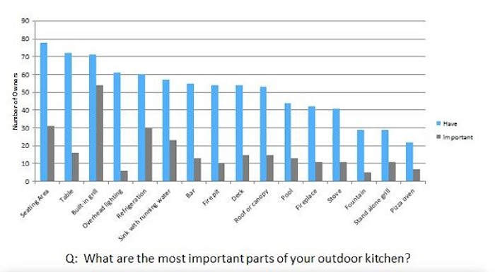 Graph - Most important features of outdoor kitchen