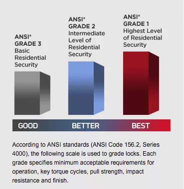 ANSI grades for deadbolt locks - Nashville home security remodeling