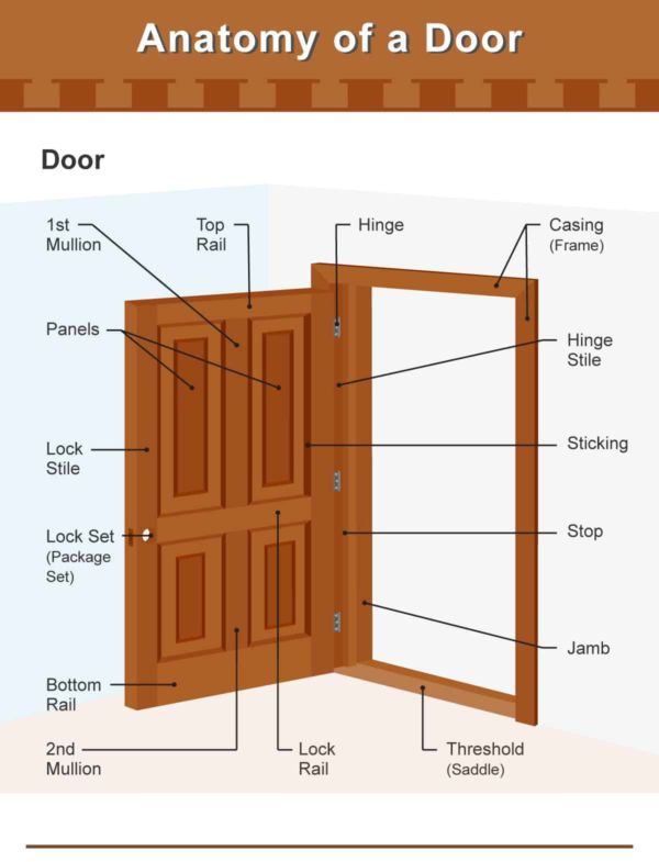 Home security - exterior door anatomy